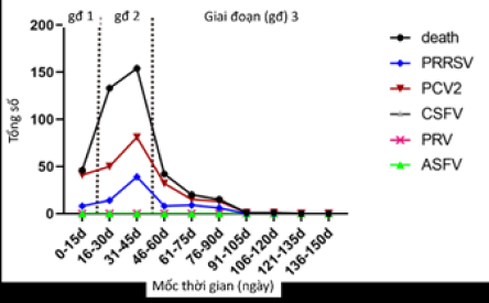  Phát hiện virus PRRS thuộc nhóm NADC34-like là chủng chính gây bệnh ở một trang trại quy mô lớn tại Trung Quốc 